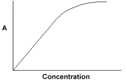 COLORIMETRY- Simplified | Our Biochemistry